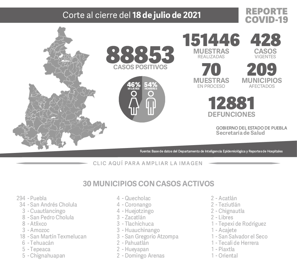 Reporte COVID-19, 18 de julio de 2021:
88853 Casos positivos,
151446 Muestras realizadas,
428 casos vigentes,
 70 Muestras en proceso,
209 Municipios afectados,
12881 defunciones.