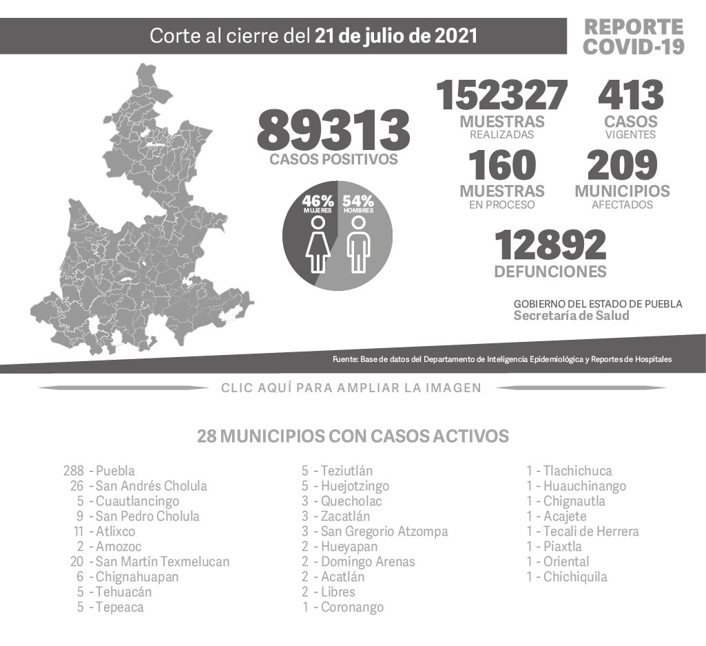 89313 Casos positivos,
152327 Muestras realizadas,
413 casos vigentes,
160 Muestras en proceso,
209 Municipios afectados,
12892 defunciones.