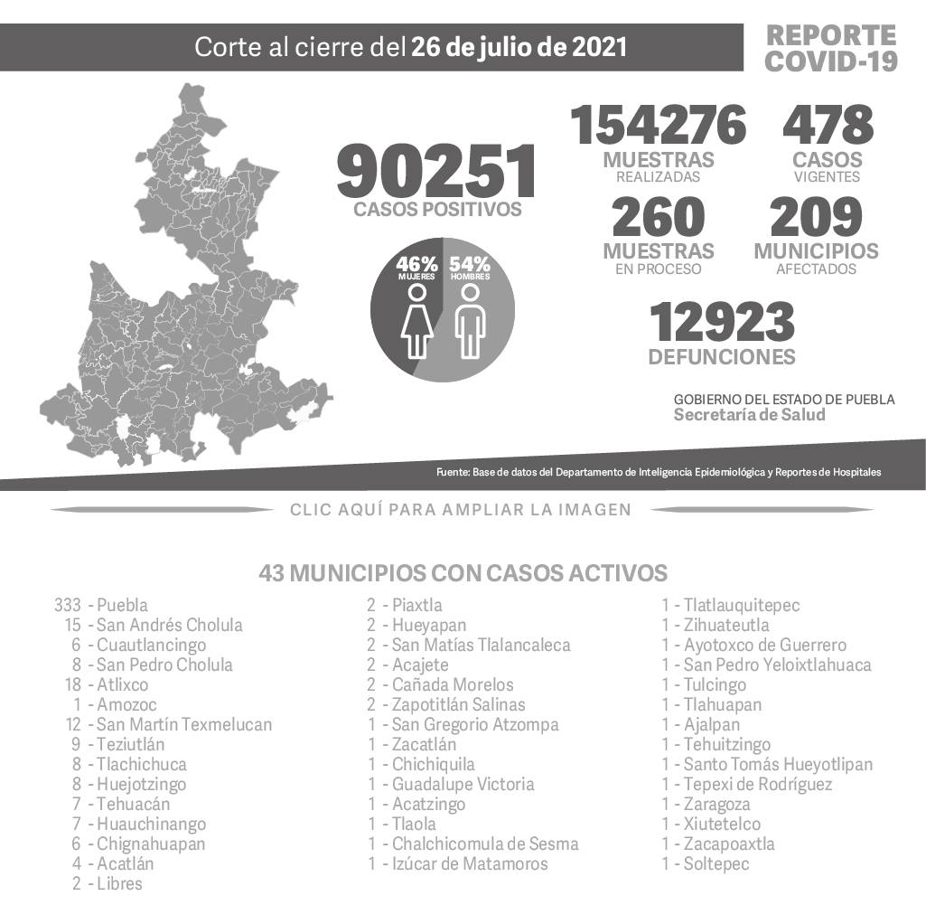 90251 Casos positivos,
154276 Muestras realizadas,
478 casos vigentes,
260 Muestras en proceso,
209 Municipios afectados,
12923 defunciones.