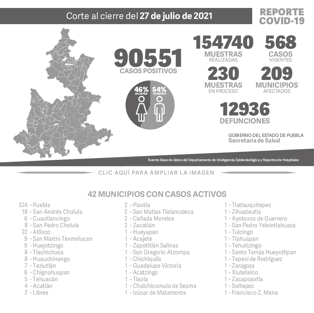90551 Casos positivos,
154740 Muestras realizadas,
568 casos vigentes,
230 Muestras en proceso,
209 Municipios afectados,
12936 defunciones.