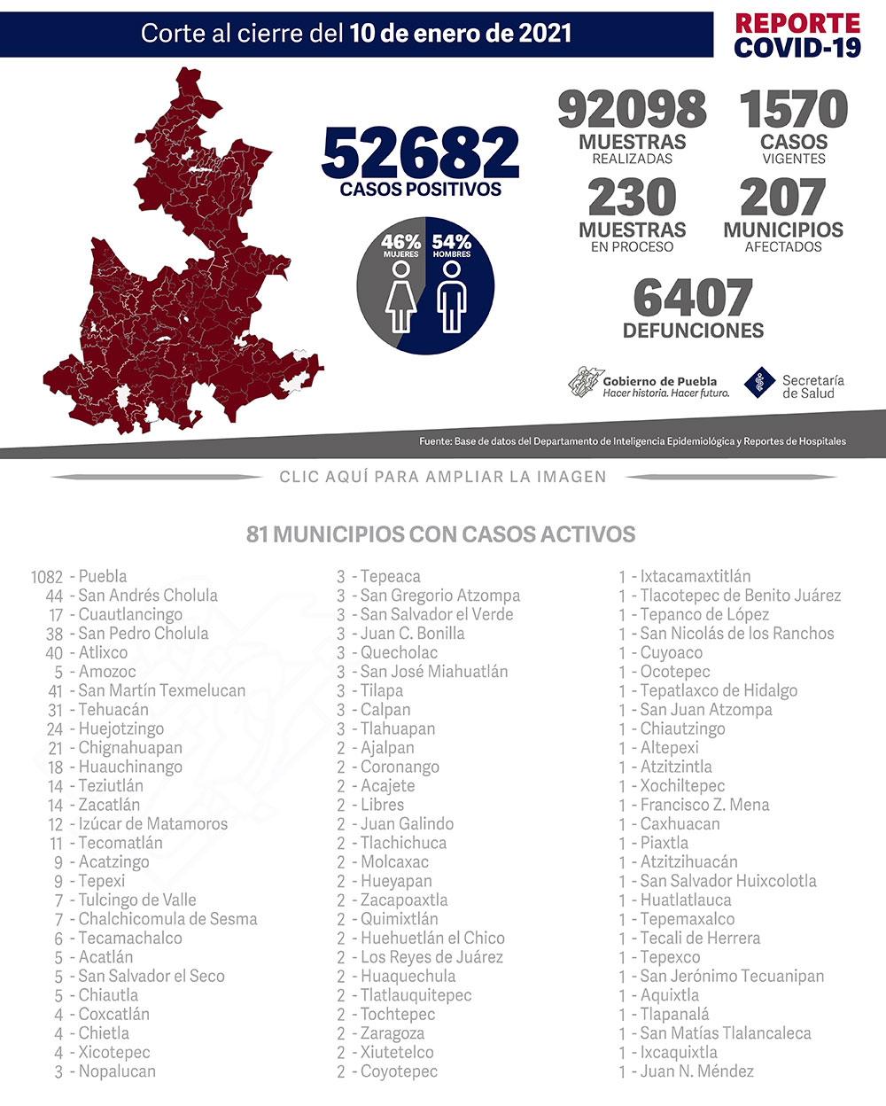 Reporte COVID-19, 10 de enero de 2021:
52682 Casos positivos,
92098 Muestras realizadas,
1570 casos vigentes,
230 Muestras en proceso,
207 Municipios afectados,
6204 defunciones.