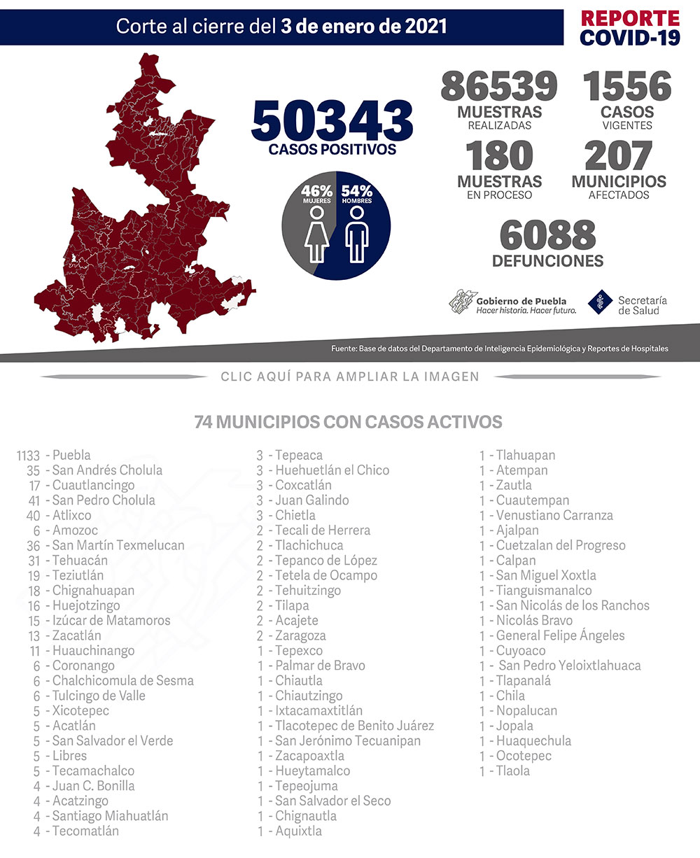 Reporte COVID-19, 3 de enero de 2021:
50343 Casos positivos,
86539 Muestras realizadas,
1556 casos vigentes,
180 Muestras en proceso,
207 Municipios afectados,
6088 defunciones.