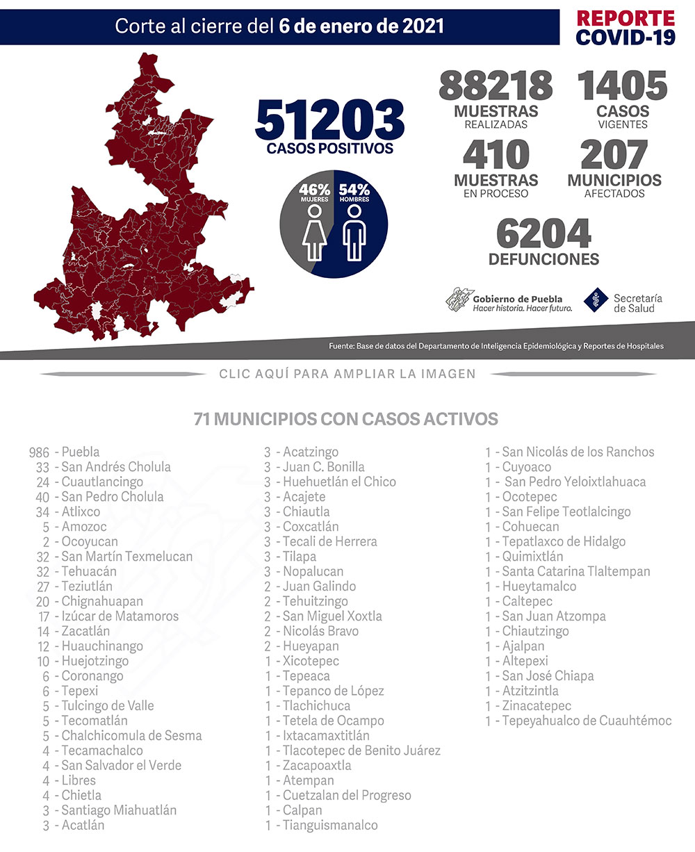 Reporte COVID-19, 6 de enero de 2021:
51203 Casos positivos,
88218 Muestras realizadas,
1405 casos vigentes,
410 Muestras en proceso,
207 Municipios afectados,
6204 defunciones.