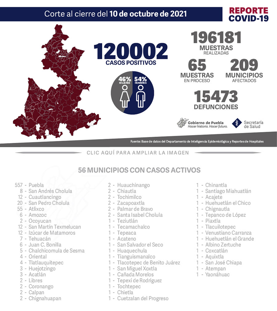 Reporte COVID-19, 10 de octubre de 2021:
120002 Casos positivos,
196181 Muestras realizadas,
65 Muestras en proceso,
209 Municipios afectados,
15473 defunciones.
