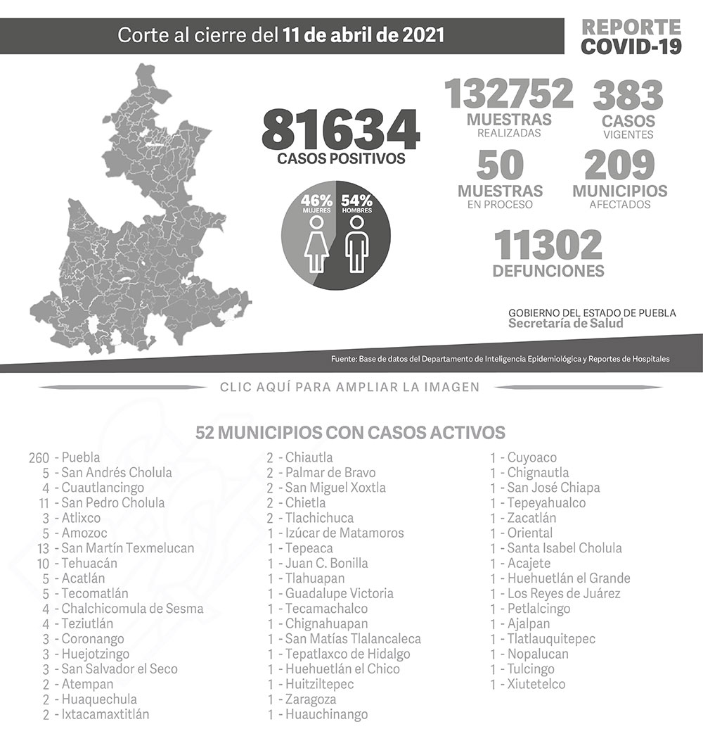 Reporte COVID-19, 11 de abril de 2021:
81634 Casos positivos,
132752 Muestras realizadas,
383 casos vigentes,
50 Muestras en proceso,
209 Municipios afectados,
11302 defunciones.
