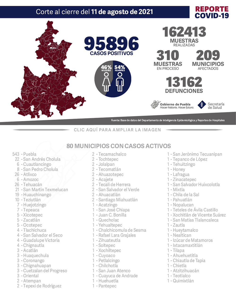 Reporte COVID-19, 11 de agosto de 2021:
95896 Casos positivos,
162413 Muestras realizadas,
310 Muestras en proceso,
209 Municipios afectados,
13162 defunciones.