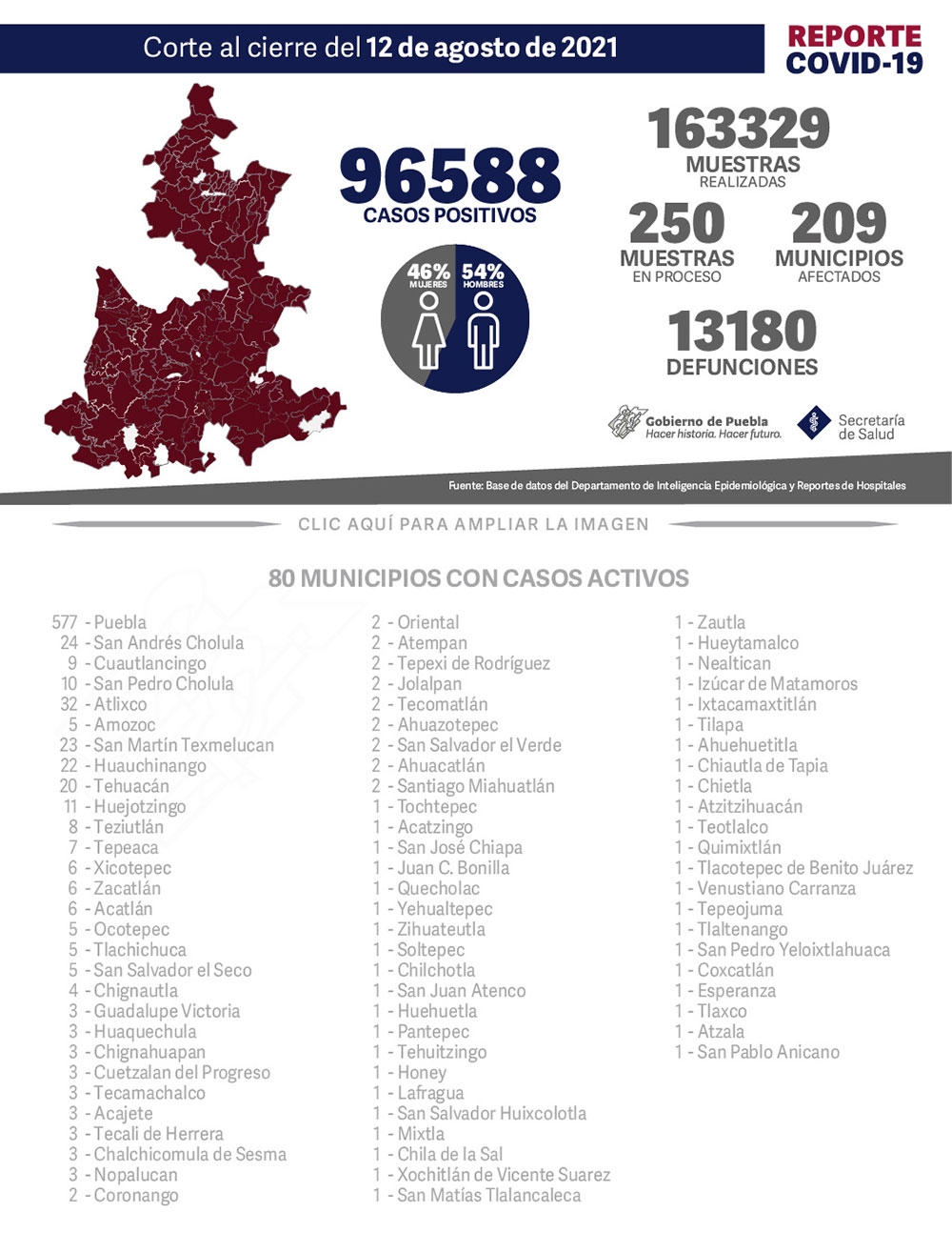 Reporte COVID-19, 11 de agosto de 2021:
96588 Casos positivos,
163329 Muestras realizadas,
250 Muestras en proceso,
209 Municipios afectados,
13180 defunciones.