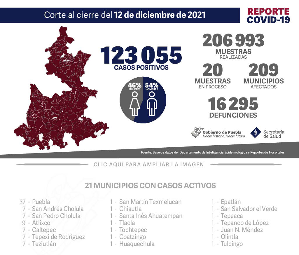 Reporte COVID-19, 12 de diciembre de 2021:
123055 Casos positivos,
206993 Muestras realizadas,
20 Muestras en proceso,
209 Municipios afectados,
16295 defunciones.
