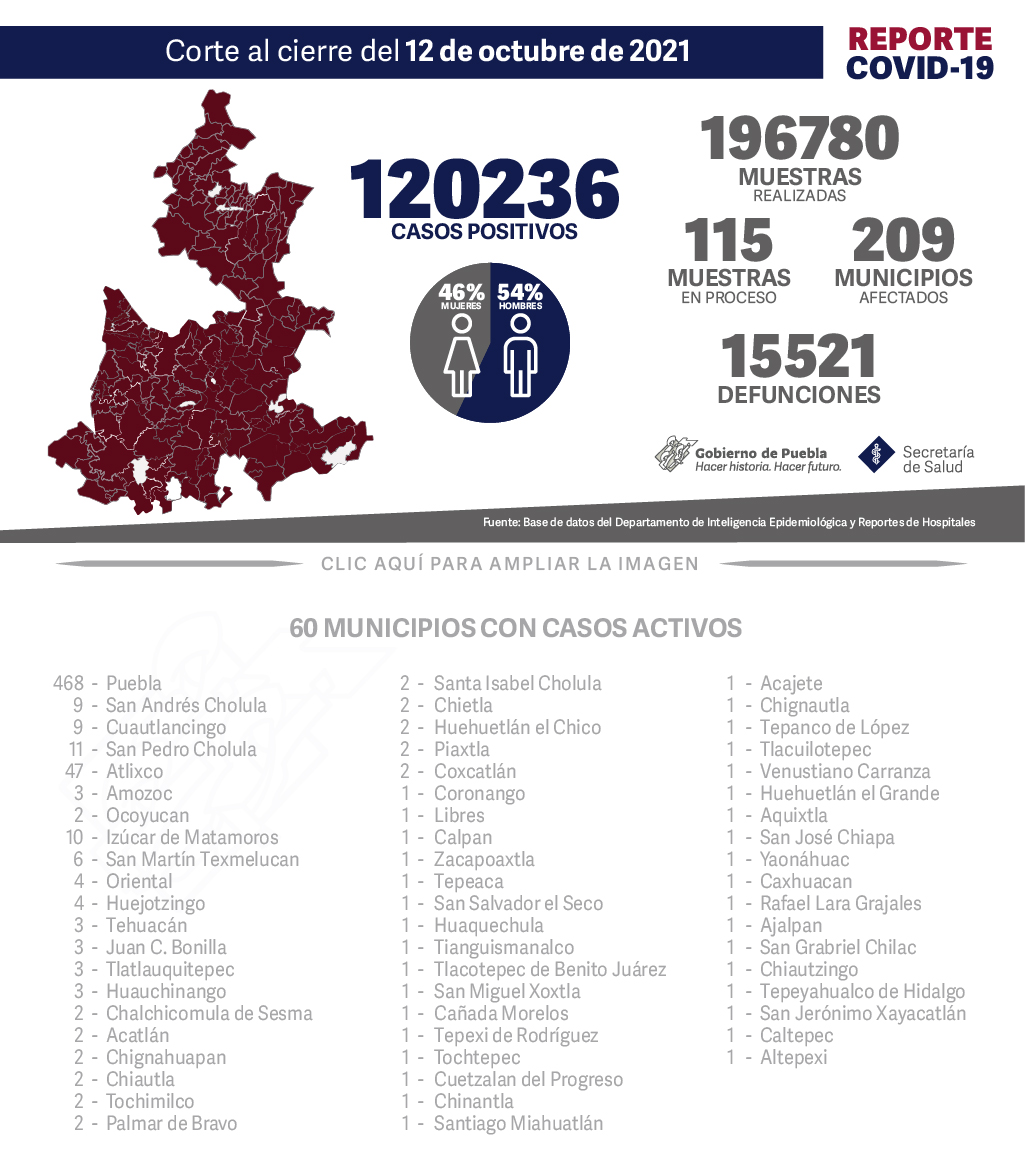 Reporte COVID-19, 12 de octubre de 2021:
120236 Casos positivos,
196780 Muestras realizadas,
115 Muestras en proceso,
209 Municipios afectados,
15521 defunciones.