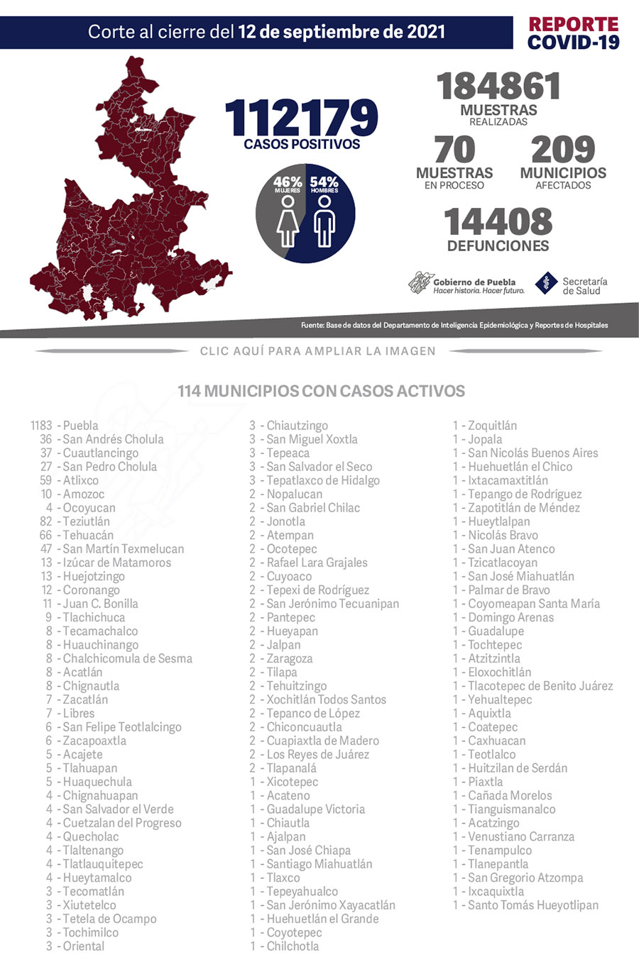 Reporte COVID-19, 12 de septiembre de 2021:
112179 Casos positivos,
184861 Muestras realizadas,
70 Muestras en proceso,
209 Municipios afectados,
14408 defunciones.
