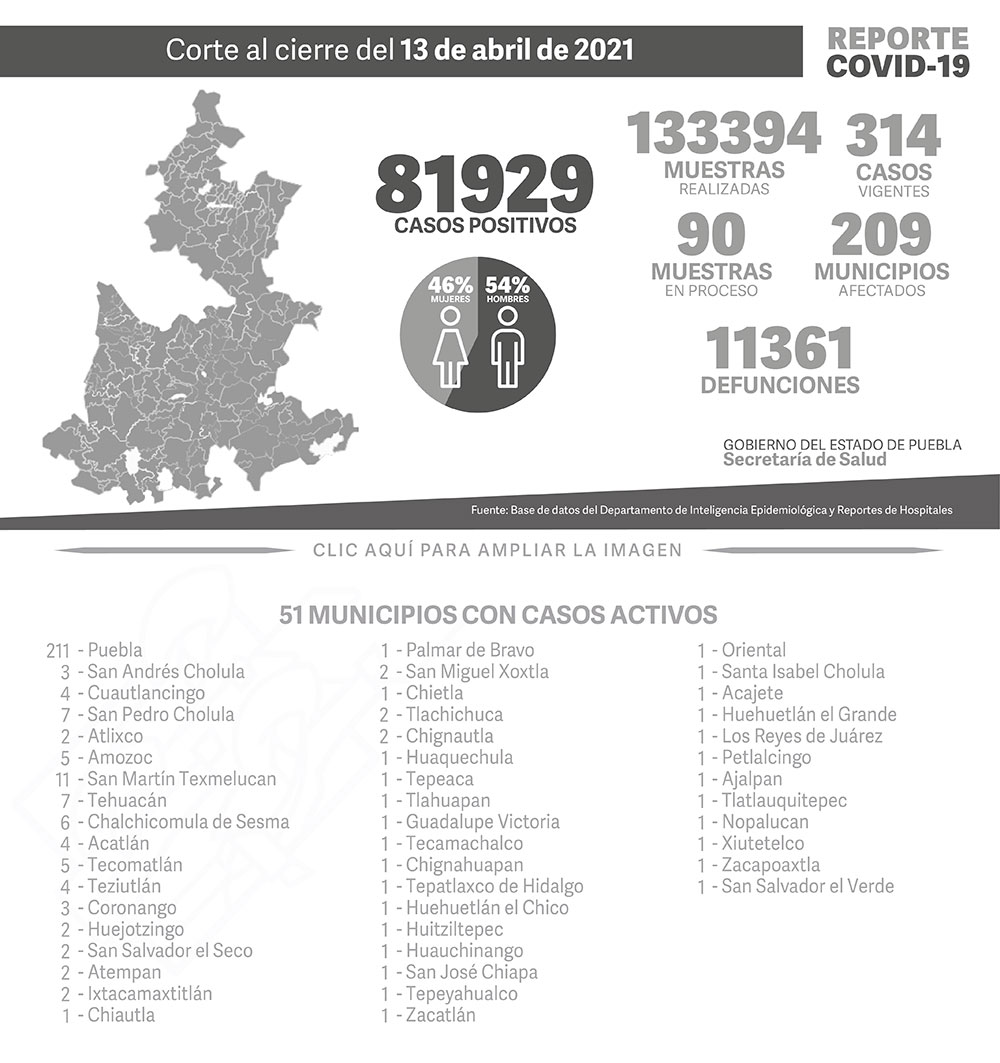 Reporte COVID-19, 13 de abril de 2021:
81929 Casos positivos,
133394 Muestras realizadas,
314 casos vigentes,
90 Muestras en proceso,
209 Municipios afectados,
11361 defunciones.