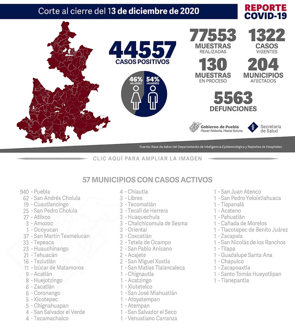 Reporte COVID-19, 13 de diciembre de 2020:
44557 Casos positivos,
77553 Muestras realizadas,
1322 casos vigentes,
130 Muestras en proceso,
204 Municipios afectados,
5563 defunciones.
