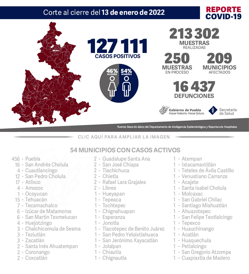 Reporte COVID-19, 13 de enero de 2022:
127111 Casos positivos,
213302 Muestras realizadas,
250 Muestras en proceso,
209 Municipios afectados,
16437 defunciones.