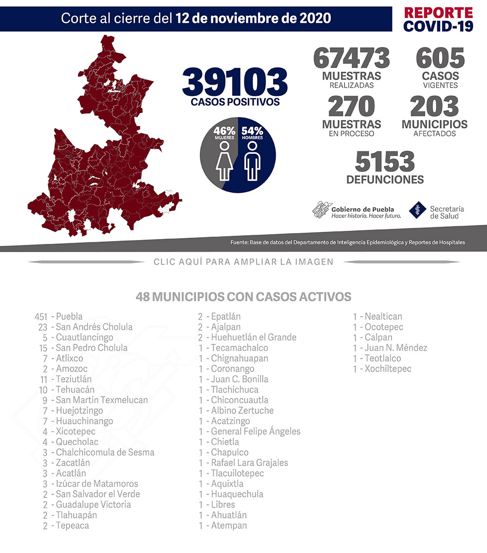 Reporte COVID-19 12 de noviembre de 2020:
39103 Casos positivos,
67473 Muestras realizadas,
605 casos vigentes,
270 Muestras en proceso,
203 Municipios afectados,
5153 defunciones.