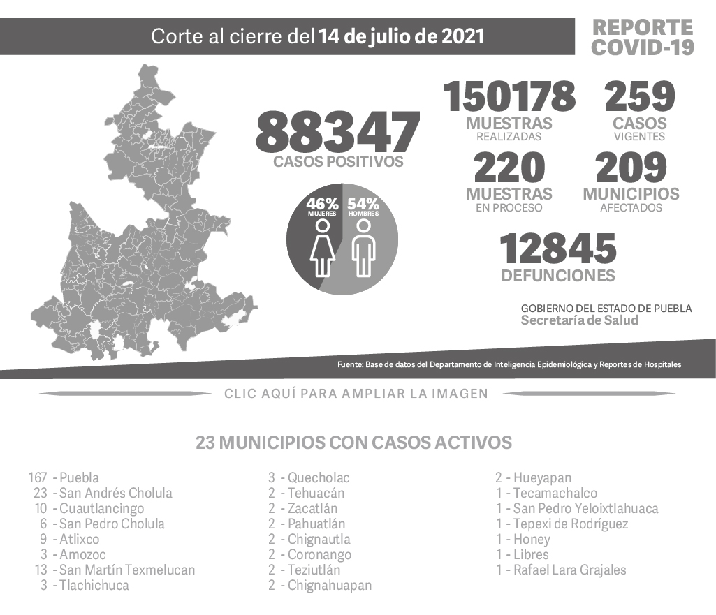 Reporte COVID-19, 14 de julio de 2021:
88347 Casos positivos,
150178 Muestras realizadas,
259 casos vigentes,
220 Muestras en proceso,
209 Municipios afectados,
12845 defunciones.