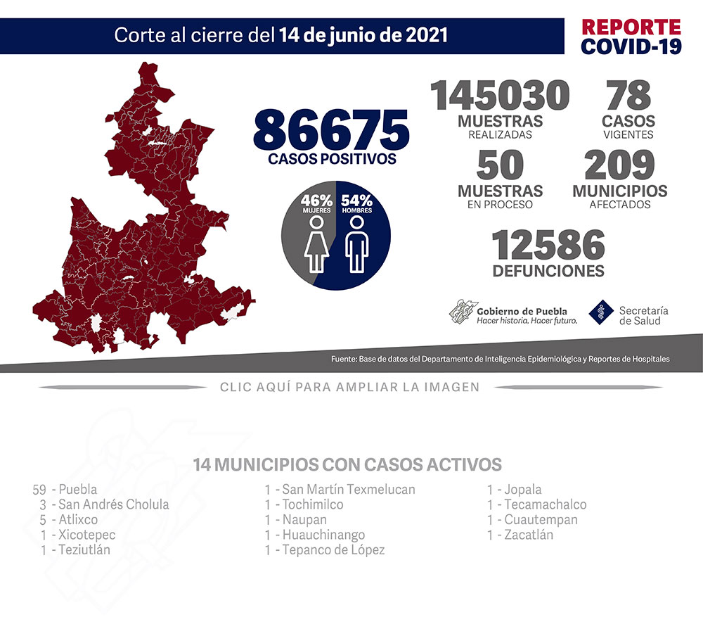Reporte COVID-19, 14 de junio de 2021:
86675 Casos positivos,
145030 Muestras realizadas,
78 casos vigentes,
50 Muestras en proceso,
209 Municipios afectados,
12586 defunciones.