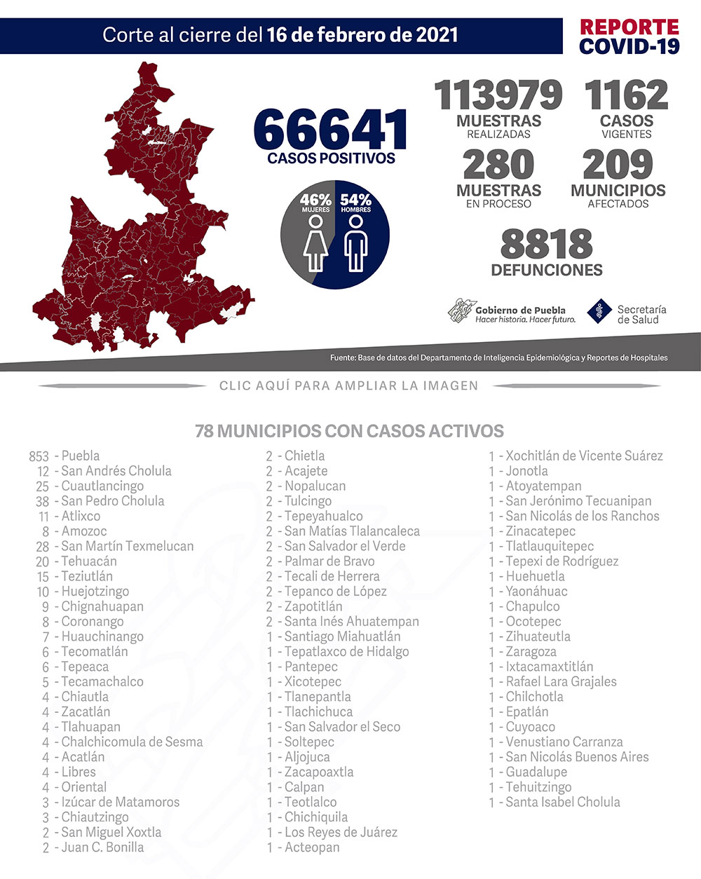 Reporte COVID-19, 14 de febrero de 2021:
66641 Casos positivos,
113979 Muestras realizadas,
1162 casos vigentes,
280 Muestras en proceso,
209 Municipios afectados,
8818 defunciones.