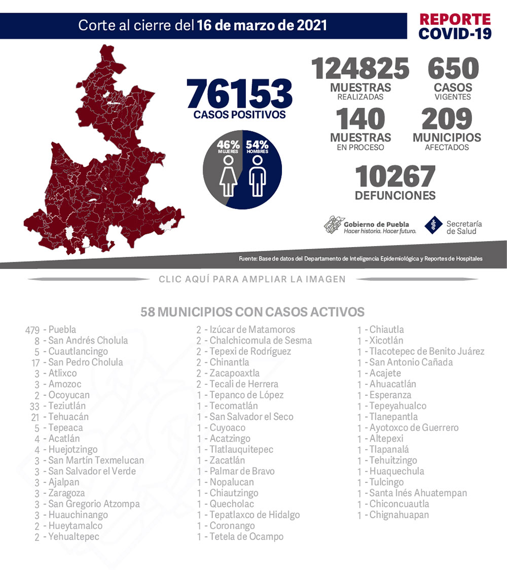 Reporte COVID-19, 16 de marzo de 2021:
76153 Casos positivos,
124825 Muestras realizadas,
650 casos vigentes,
140 Muestras en proceso,
209 Municipios afectados,
10267 defunciones.