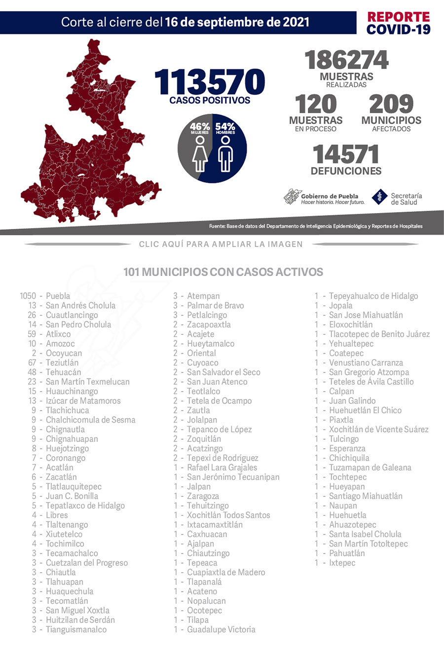 Reporte COVID-19, 16 de septiembre de 2021:
113570 Casos positivos,
186274 Muestras realizadas,
120 Muestras en proceso,
209 Municipios afectados,
14571 defunciones.