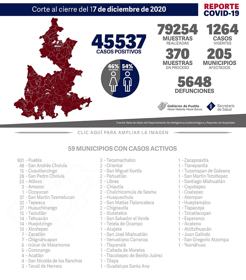 Reporte COVID-19, 17 de diciembre de 2020:
45537 Casos positivos,
79254Muestras realizadas,
1264 casos vigentes,
370 Muestras en proceso,
205 Municipios afectados,
5648 defunciones.