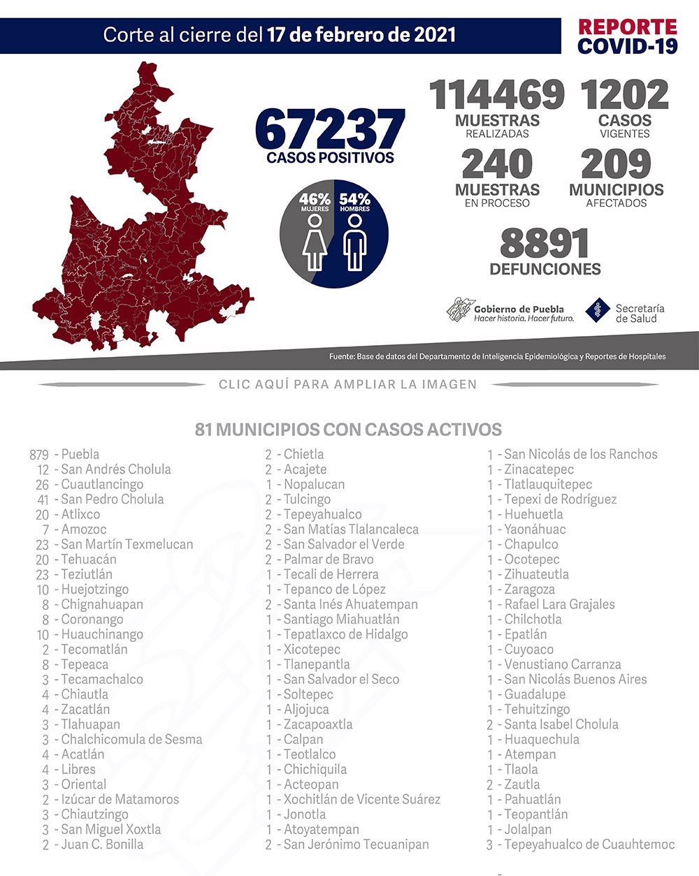 Reporte COVID-19, 17 de febrero de 2021:
67237 Casos positivos,
114469 Muestras realizadas,
1202 casos vigentes,
240 Muestras en proceso,
209 Municipios afectados,
8891 defunciones.