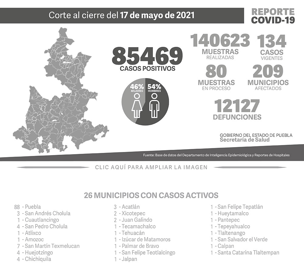 Reporte COVID-19, 17 de mayo de 2021:
85469 Casos positivos,
140623 Muestras realizadas,
134 casos vigentes,
80 Muestras en proceso,
209 Municipios afectados,
12127 defunciones.