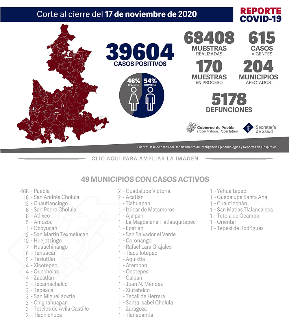 Reporte COVID-19 17 de noviembre de 2020:
39604 Casos positivos,
68408 Muestras realizadas,
615 casos vigentes,
170 Muestras en proceso,
204 Municipios afectados,
5178 defunciones.