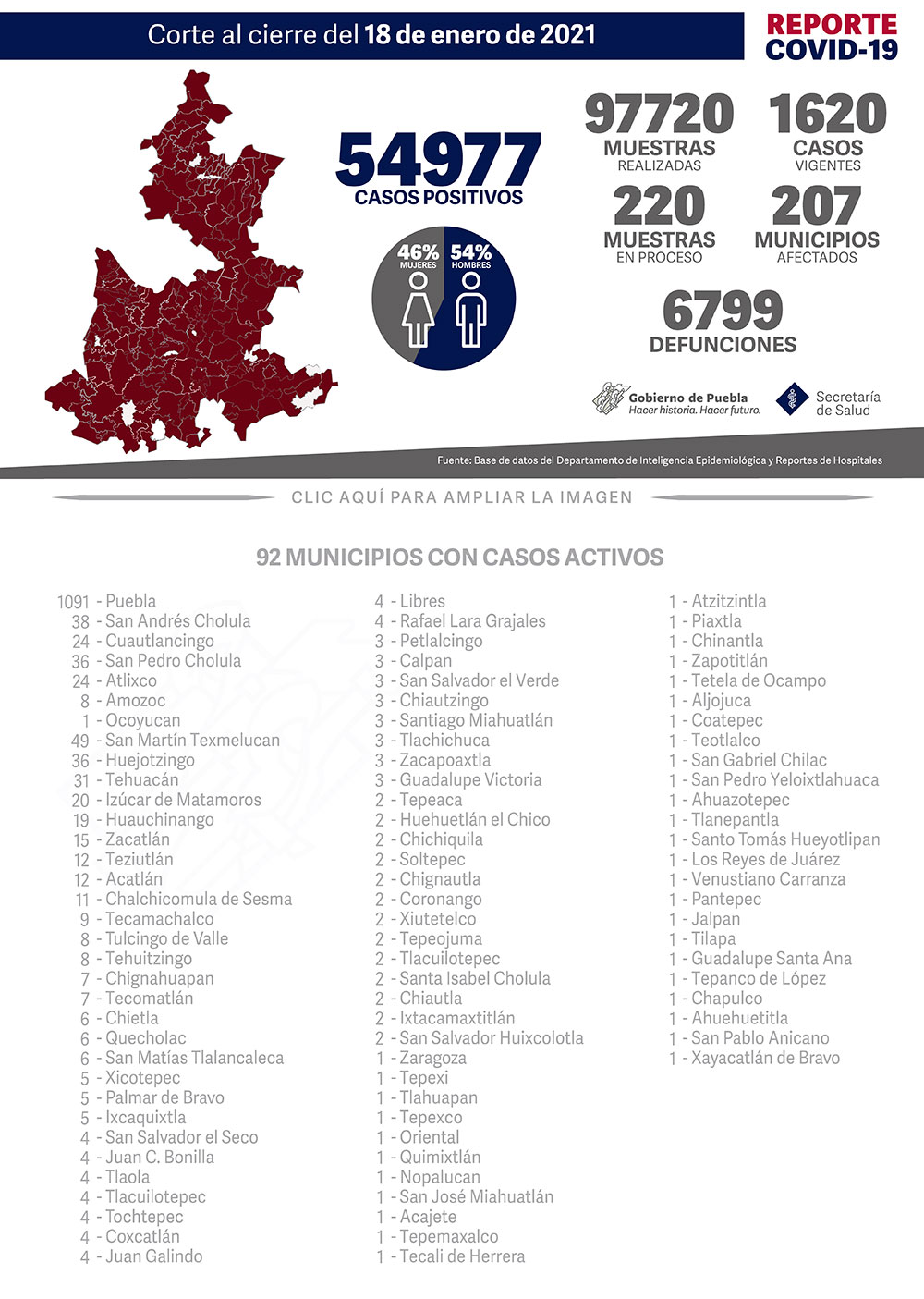 Reporte COVID-19, 18 de enero de 2021:
54977 Casos positivos,
97720 Muestras realizadas,
1620 casos vigentes,
220 Muestras en proceso,
207 Municipios afectados,
6799 defunciones.