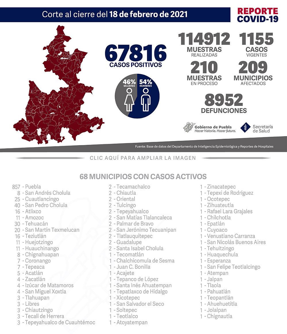 Reporte COVID-19, 18 de febrero de 2021:
67816 Casos positivos,
114912 Muestras realizadas,
1155 casos vigentes,
210 Muestras en proceso,
209 Municipios afectados,
8952 defunciones.