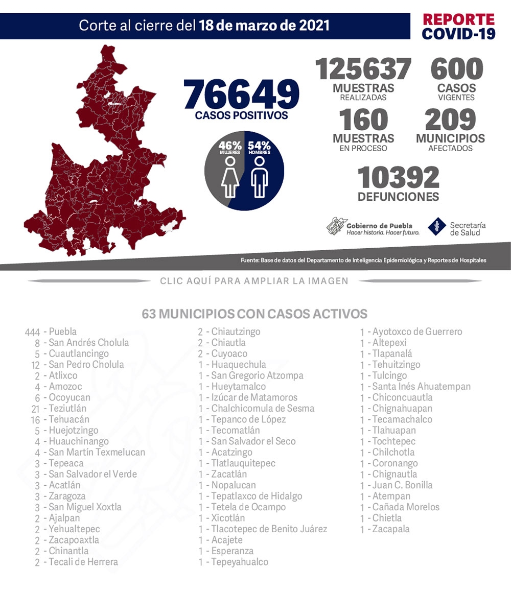 Reporte COVID-19, 18 de marzo de 2021:
76649 Casos positivos,
125637 Muestras realizadas,
600 casos vigentes,
160 Muestras en proceso,
209 Municipios afectados,
10392 defunciones.