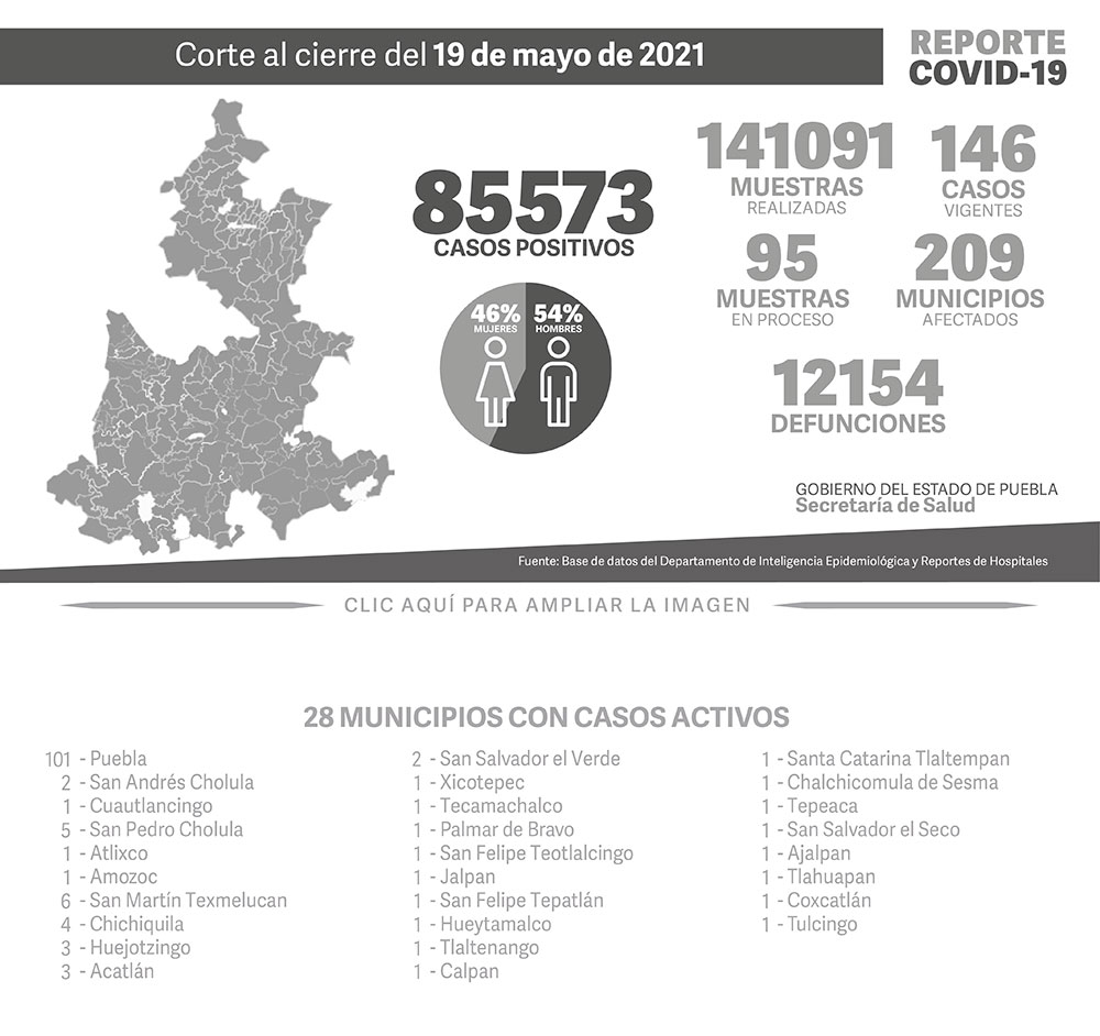Reporte COVID-19, 19 de mayo de 2021:
85573 Casos positivos,
141091 Muestras realizadas,
146 casos vigentes,
95 Muestras en proceso,
209 Municipios afectados,
12154 defunciones.