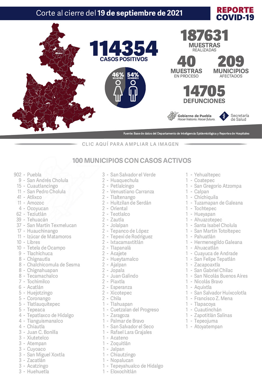 Reporte COVID-19, 19 de septiembre de 2021:
114354 Casos positivos,
187631 Muestras realizadas,
40 Muestras en proceso,
209 Municipios afectados,
14705 defunciones.