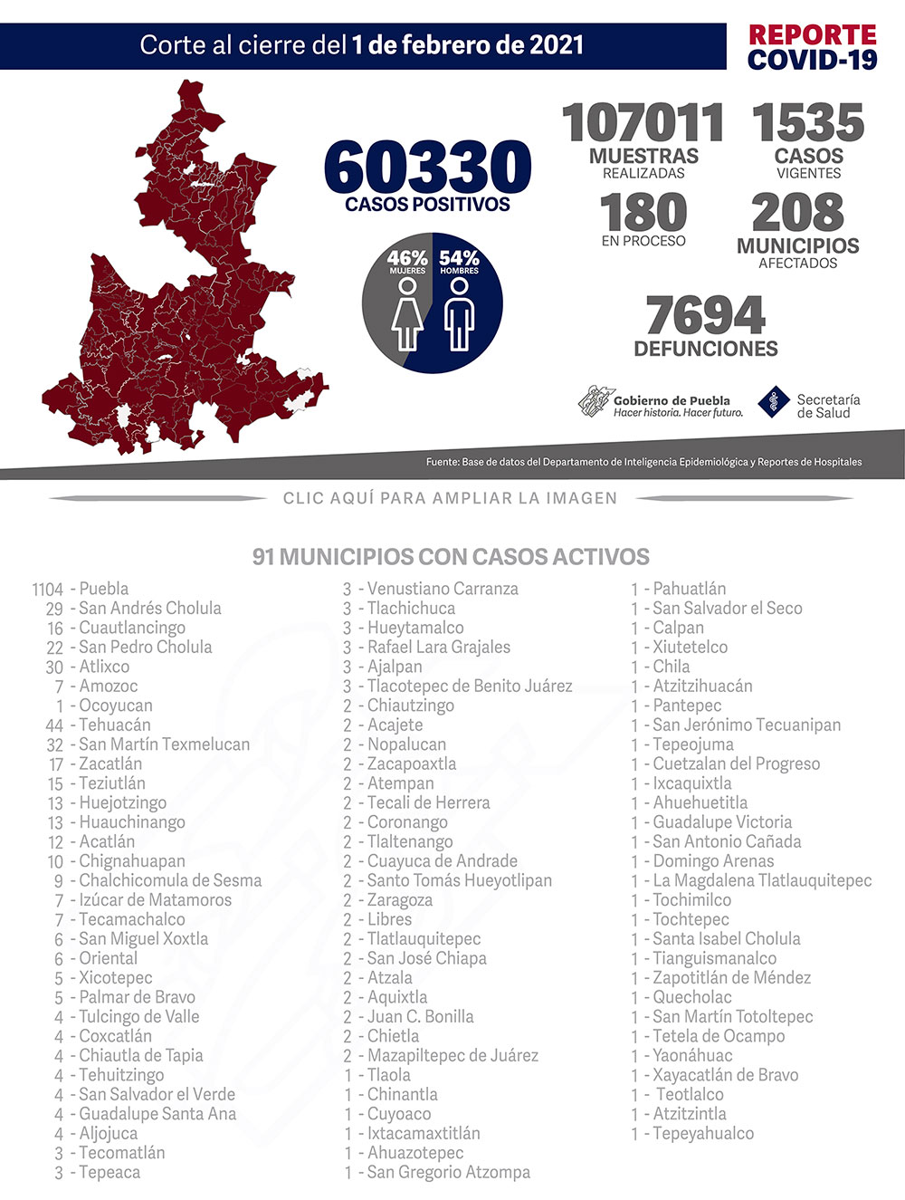 Reporte COVID-19, 1 de febrero de 2021:
60330 Casos positivos,
107011 Muestras realizadas,
1535 casos vigentes,
180 Muestras en proceso,
208 Municipios afectados,
7694 defunciones.