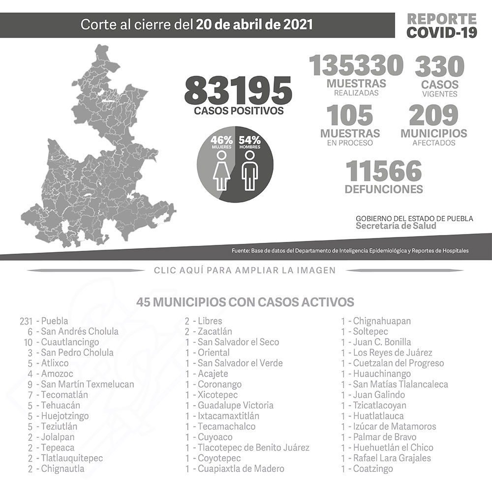Reporte COVID-19, 20 de abril de 2021:
83195 Casos positivos,
135330 Muestras realizadas,
330 casos vigentes,
105 Muestras en proceso,
209 Municipios afectados,
11566 defunciones.
