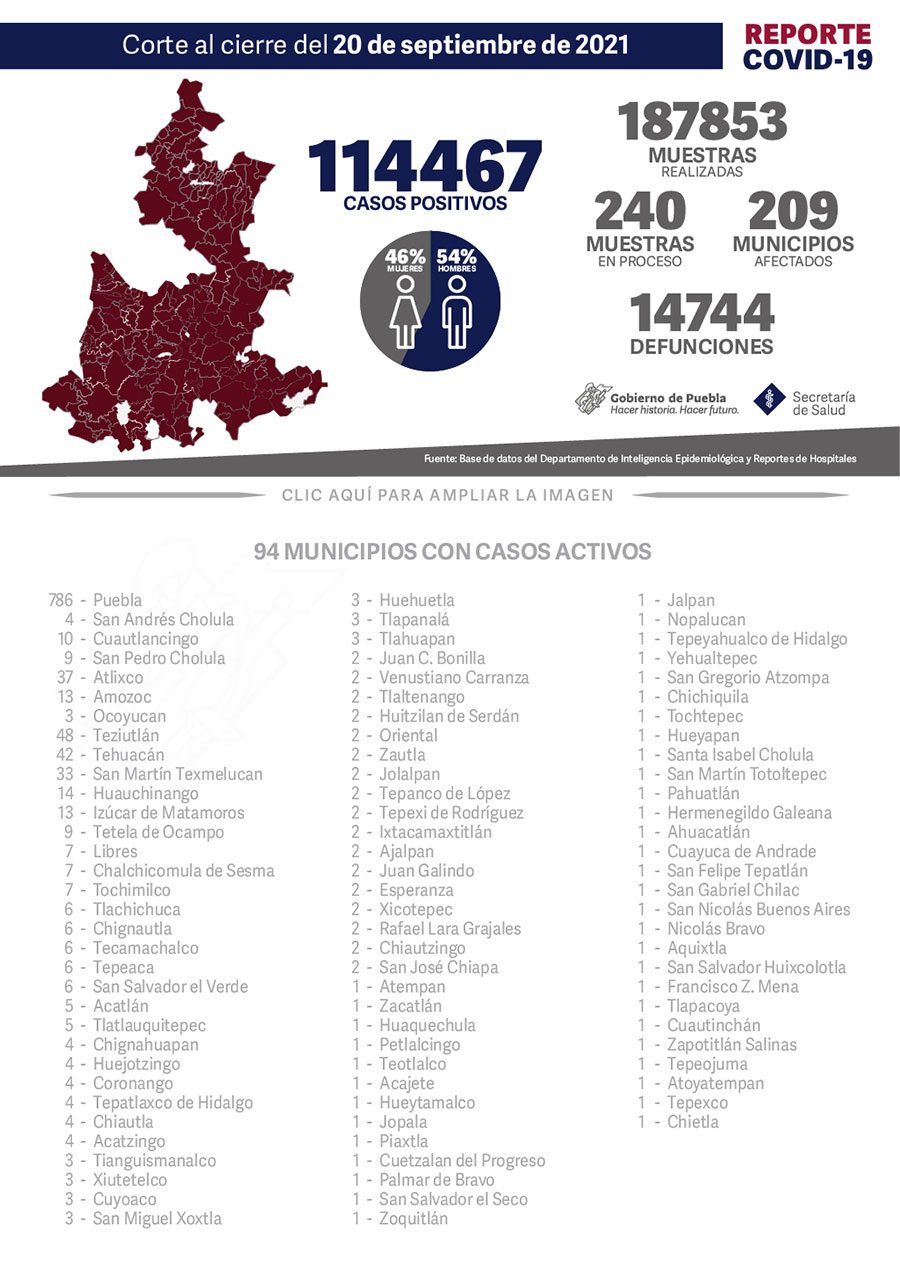 Reporte COVID-19, 20 de septiembre de 2021:
114467 Casos positivos,
187853 Muestras realizadas,
240 Muestras en proceso,
209 Municipios afectados,
14744 defunciones.