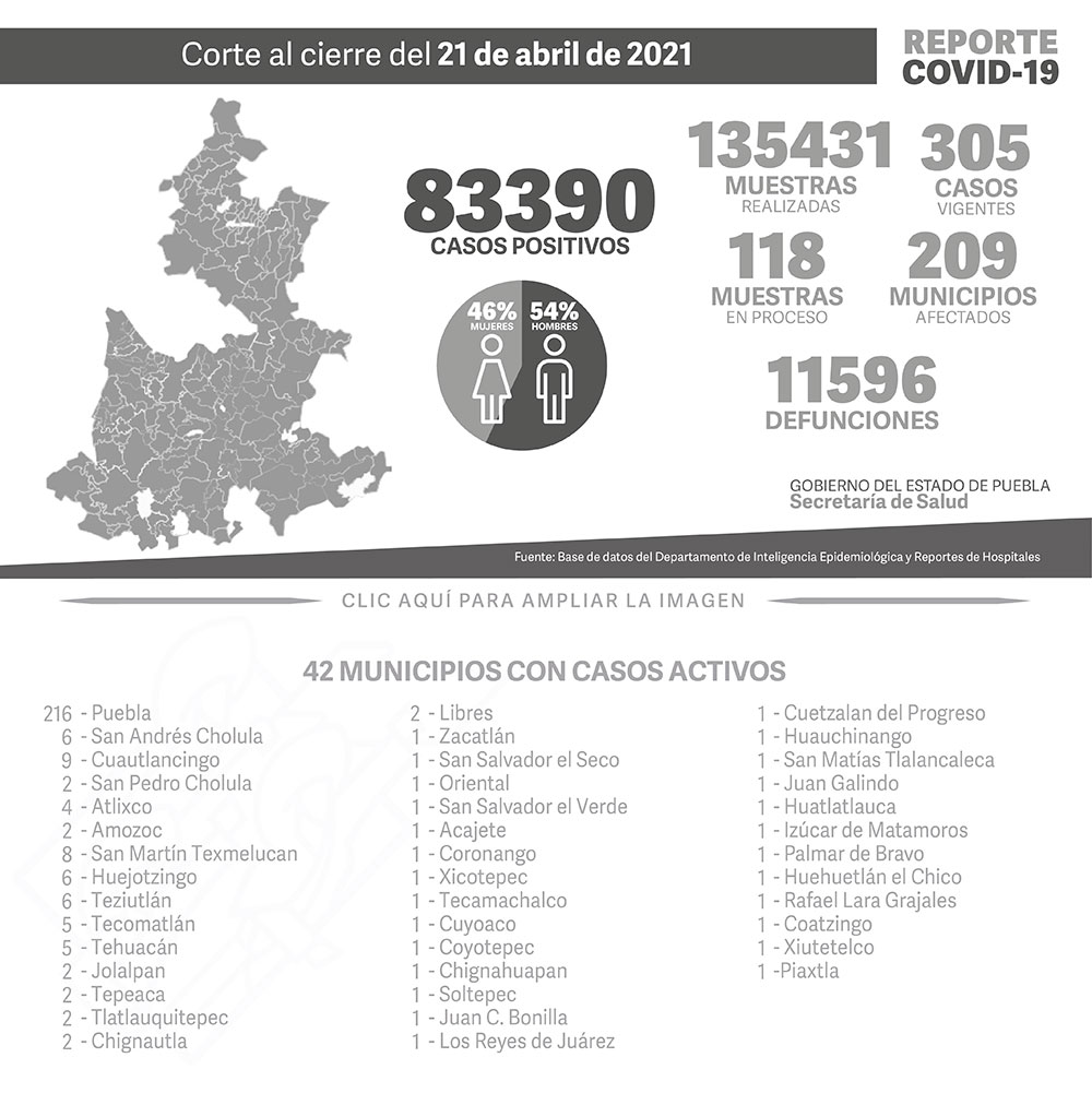 Reporte COVID-19, 21 de abril de 2021:
83390 Casos positivos,
135431 Muestras realizadas,
305 casos vigentes,
118 Muestras en proceso,
209 Municipios afectados,
11596 defunciones.