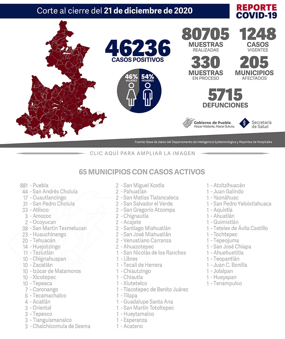 Reporte COVID-19, 21 de diciembre de 2020:
46236 Casos positivos,
80705 Muestras realizadas,
1248 casos vigentes,
330 Muestras en proceso,
205 Municipios afectados,
5715 defunciones.