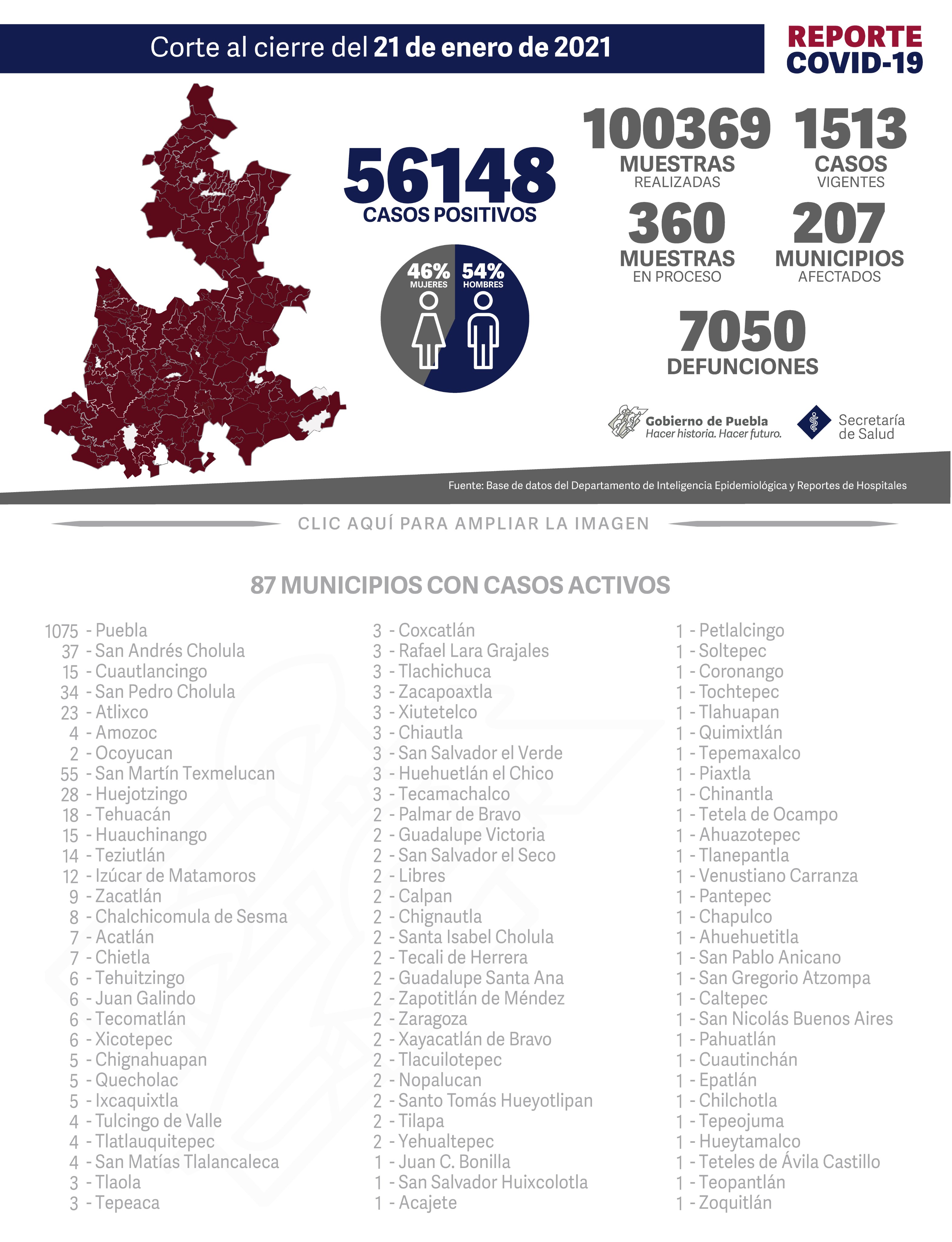 Reporte COVID-19, 21 de enero de 2021:
56148 Casos positivos,
100369 Muestras realizadas,
1513 casos vigentes,
360 Muestras en proceso,
207 Municipios afectados,
7050 defunciones.