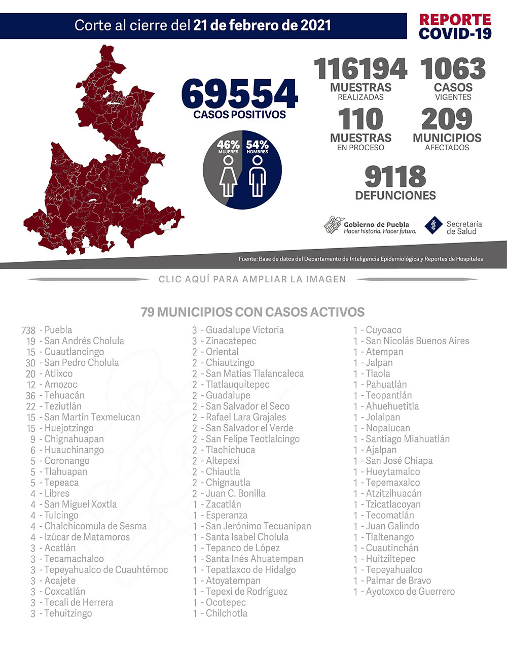 Reporte COVID-19, 21 de febrero de 2021:
69554 Casos positivos,
116194 Muestras realizadas,
1063 casos vigentes,
110 Muestras en proceso,
209 Municipios afectados,
9118 defunciones.