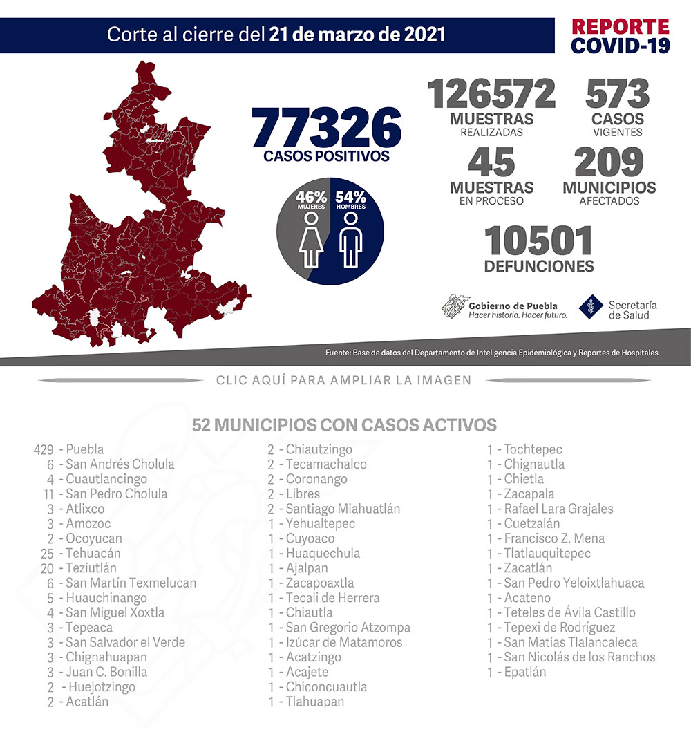 Reporte COVID-19, 21 de marzo de 2021:
77326 Casos positivos,
126572 Muestras realizadas,
573 casos vigentes,
45 Muestras en proceso,
209 Municipios afectados,
10501 defunciones.