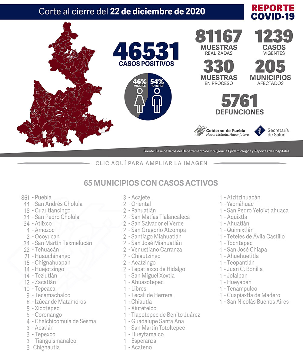 Reporte COVID-19, 22 de diciembre de 2020:
4531 Casos positivos,
81167 Muestras realizadas,
1239 casos vigentes,
330 Muestras en proceso,
205 Municipios afectados,
5761 defunciones.