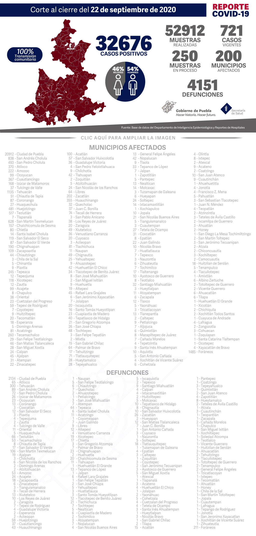 Reporte COVID-19 22 de septiembre de 2020:
32676 Casos positivos,
52912 Muestras realizadas,
721 casos vigentes,
250 Muestras en proceso,
200 Municipios afectados,
4151 defunciones.