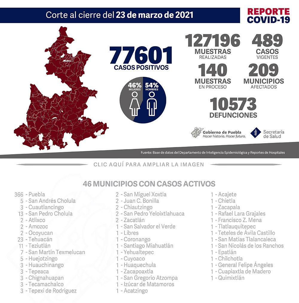 Reporte COVID-19, 23 de marzo de 2021:
77601 Casos positivos,
127196 Muestras realizadas,
489 casos vigentes,
140 Muestras en proceso,
209 Municipios afectados,
10573 defunciones.