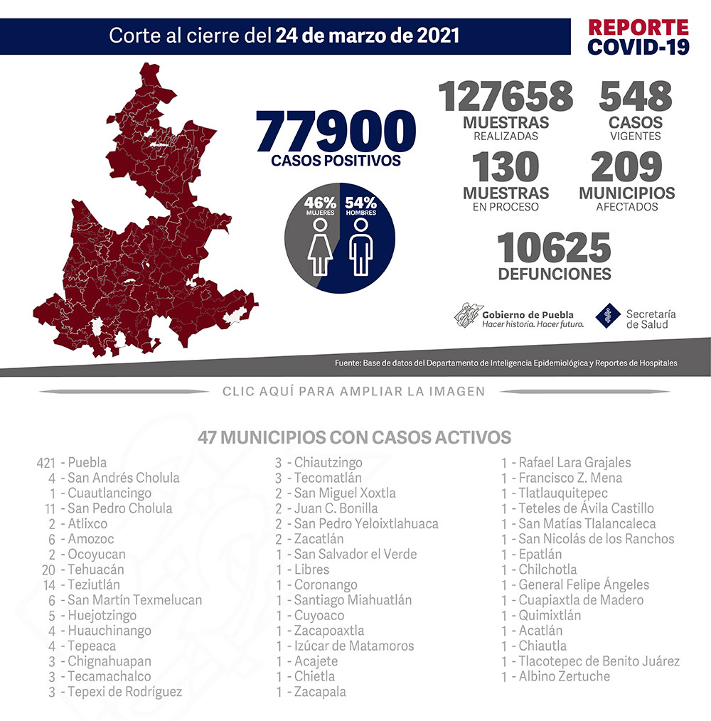 Reporte COVID-19, 24 de marzo de 2021:
77900 Casos positivos,
127658 Muestras realizadas,
548 casos vigentes,
130 Muestras en proceso,
209 Municipios afectados,
10625 defunciones.