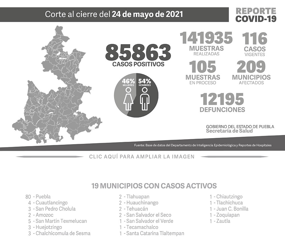 Reporte COVID-19, 24 de mayo de 2021:
85863 Casos positivos,
141935 Muestras realizadas,
116 casos vigentes,
105 Muestras en proceso,
209 Municipios afectados,
12195 defunciones.
