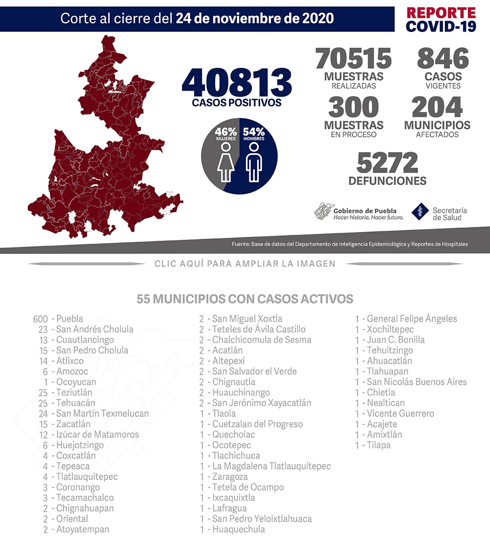 Reporte COVID-19, 24 de noviembre de 2020:
40813 Casos positivos,
60515 Muestras realizadas,
846 casos vigentes,
300 Muestras en proceso,
204 Municipios afectados,
5272 defunciones.