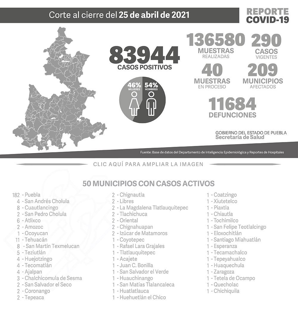 Reporte COVID-19, 25 de abril de 2021:
83944 Casos positivos,
136580 Muestras realizadas,
290 casos vigentes,
40 Muestras en proceso,
209 Municipios afectados,
11684 defunciones.