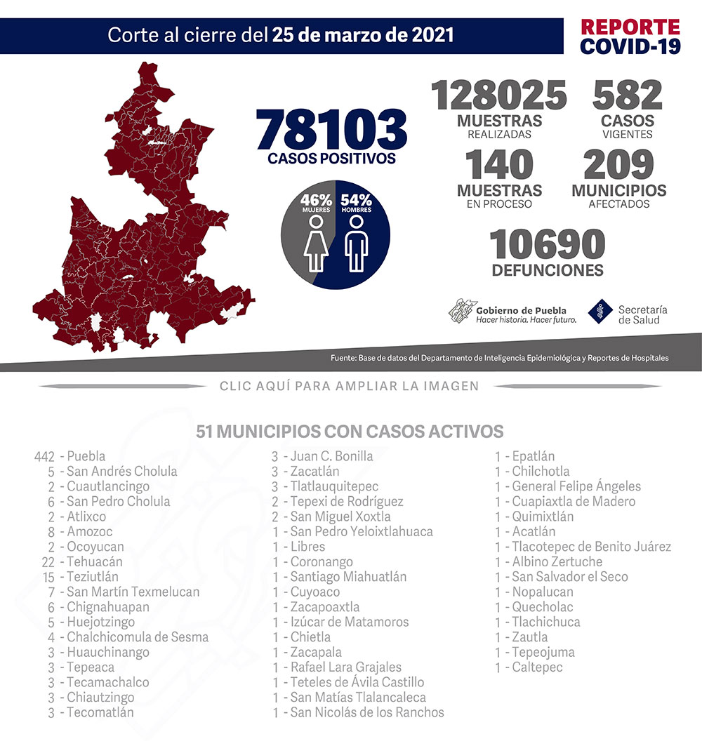 Reporte COVID-19, 25 de marzo de 2021:
78103 Casos positivos,
128025 Muestras realizadas,
582 casos vigentes,
140 Muestras en proceso,
209 Municipios afectados,
10690 defunciones.