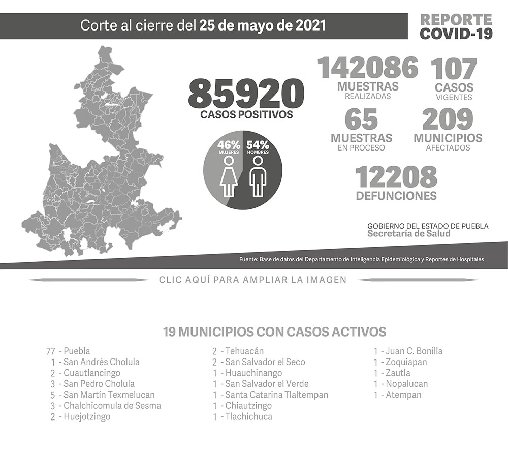 Reporte COVID-19, 25 de mayo de 2021:
85920 Casos positivos,
142086 Muestras realizadas,
107 casos vigentes,
65 Muestras en proceso,
209 Municipios afectados,
12208 defunciones.