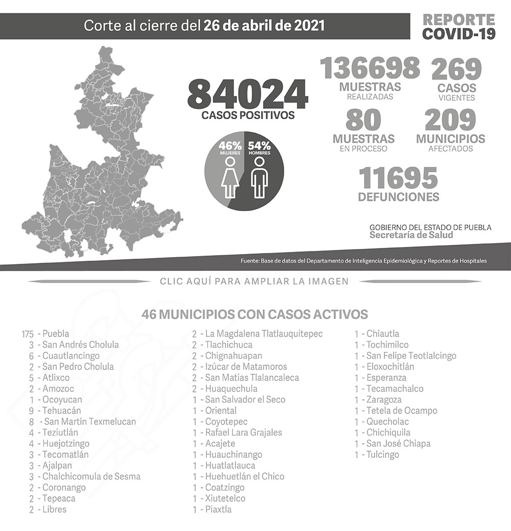 Reporte COVID-19, 26 de abril de 2021:
84024 Casos positivos,
136698 Muestras realizadas,
269 casos vigentes,
80 Muestras en proceso,
209 Municipios afectados,
11695 defunciones.